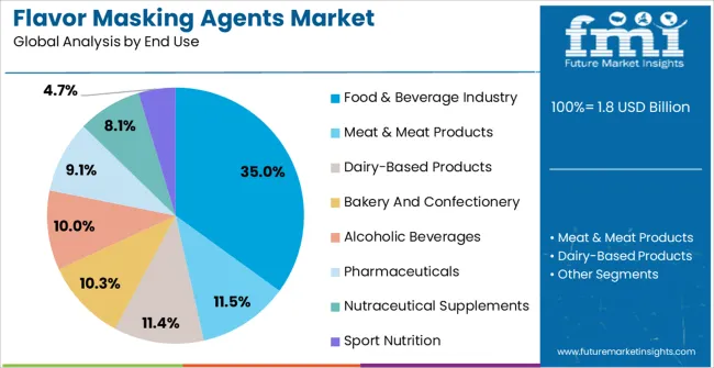 Flavor Masking Agents Market Analysis By End Use