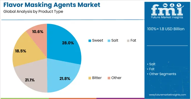 Flavor Masking Agents Market Analysis By Product Type