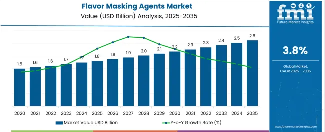 Flavor Masking Agents Market Market Value Analysis