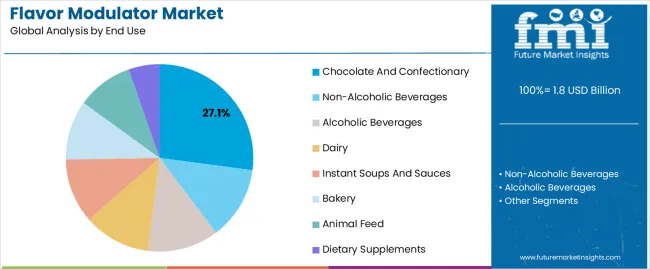 Flavor Modulator Market Analysis By End Use Flavor Modulator Market Analysis By End Use