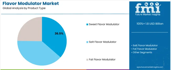 Flavor Modulator Market Analysis By Product Type Flavor Modulator Market Analysis By Product Type