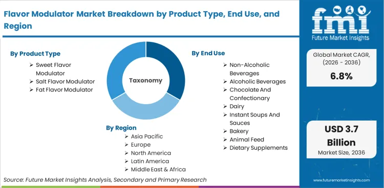 Flavor Modulator Market Breakdown By Product Type, End Use, And Region