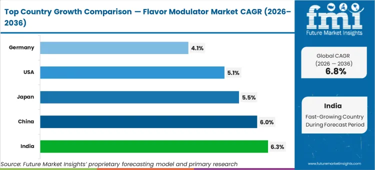 Flavor Modulator Market Cagr Analysis By Country