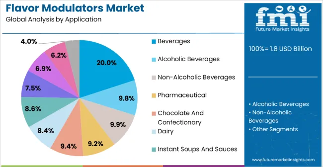 Flavor Modulators Market Analysis By Application