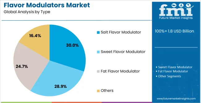 Flavor Modulators Market Analysis By Type