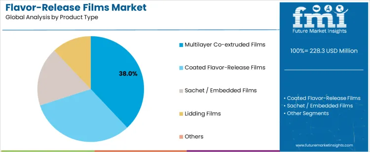 Flavor Release Films Market Analysis By Product Type