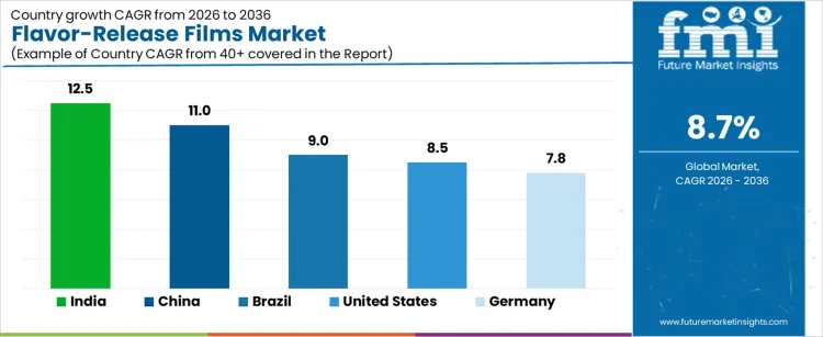 Flavor Release Films Market Cagr Analysis By Country