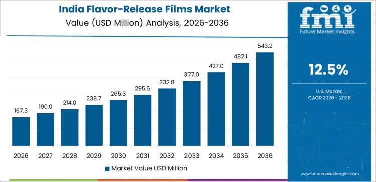 Flavor Release Films Market Country Value Analysis