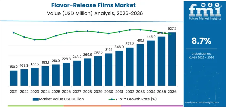 Flavor Release Films Market Market Value Analysis
