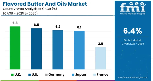 Flavored Butter And Oils Market By Country