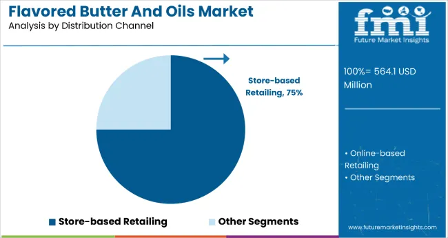 Flavored Butter And Oils Market By Distribution