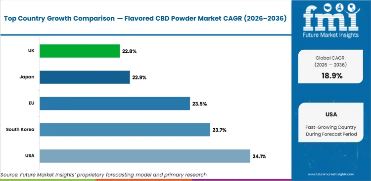Flavored Cbd Powder Market Cagr Analysis By Country