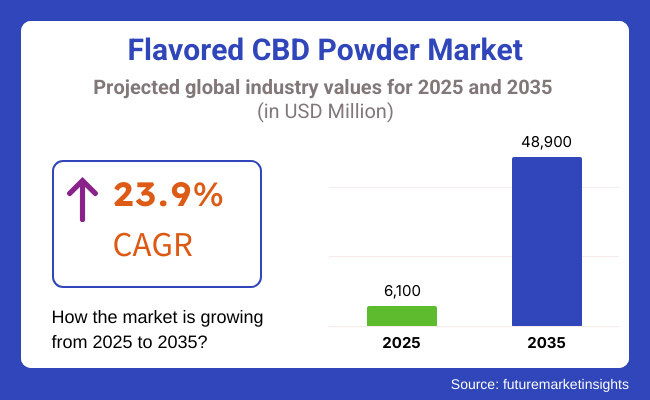 Flavored Cbd Powder Market