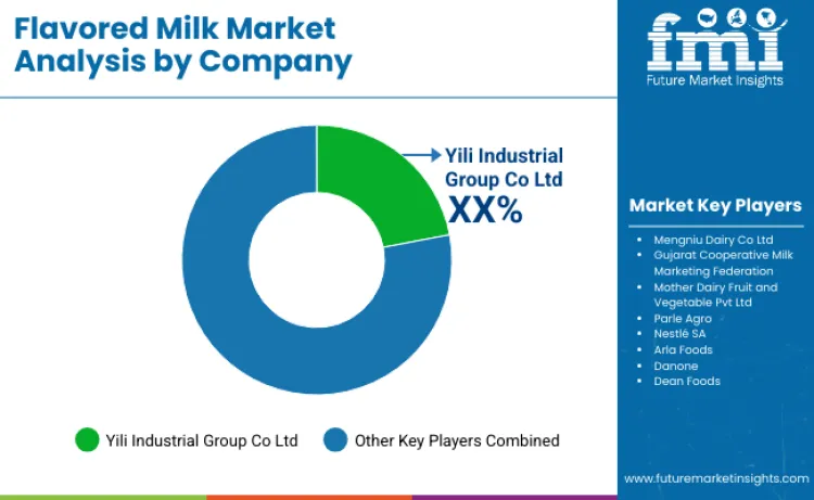 Flavored Milk Market By Company Flavored Milk Market By Company