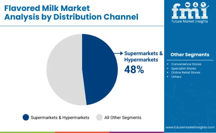 Flavored Milk Market By Distribution Channel Flavored Milk Market By Distribution Channel