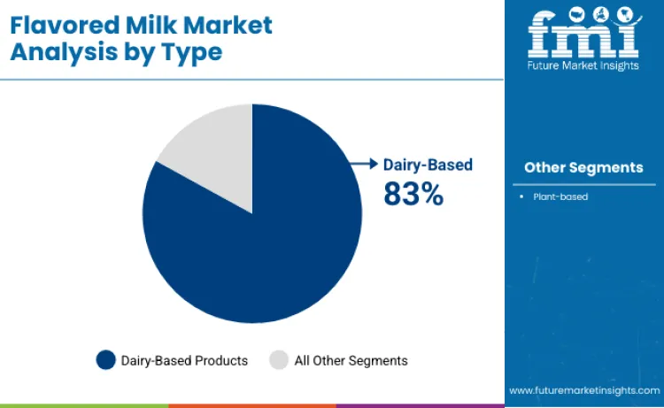 Flavored Milk Market By Type Flavored Milk Market By Type