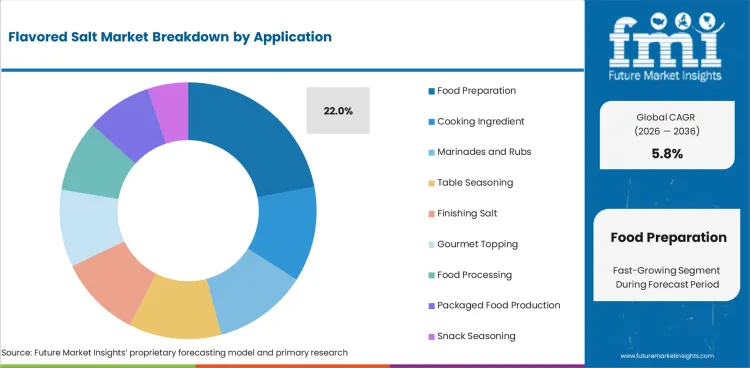 Flavored Salt Market Analysis By Application