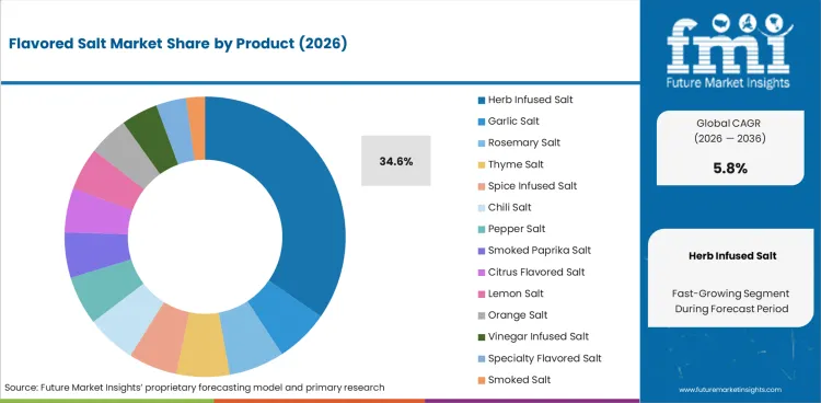 Flavored Salt Market Analysis By Product