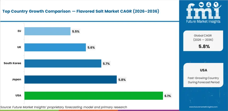 Flavored Salt Market Cagr Analysis By Country