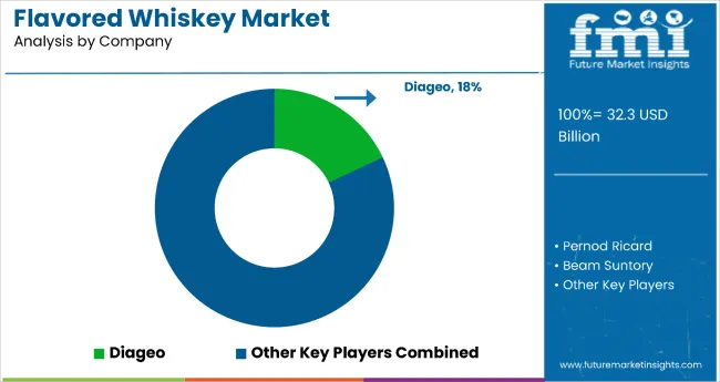 Flavored Whiskey Market By Company