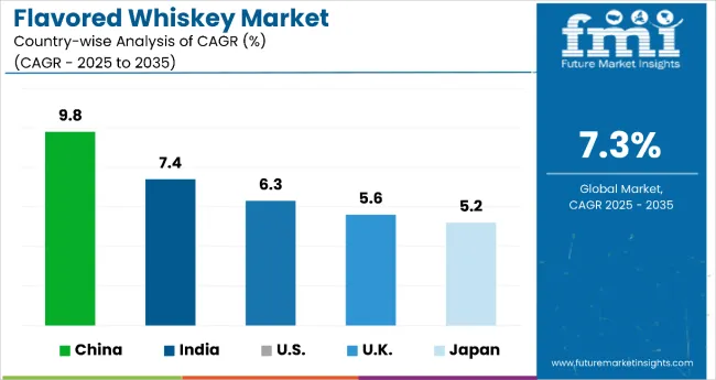 Flavored Whiskey Market By Country