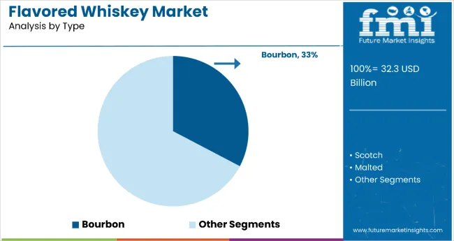 Flavored Whiskey Market By Type
