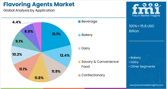 Flavoring Agents Market Analysis By Application