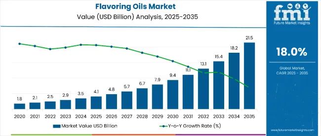 Flavoring Oils Market Value Analysis