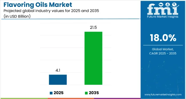Flavoring Oils Market