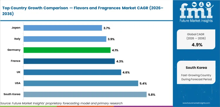 Flavors And Fragrances Market Cagr Analysis By Country Flavors And Fragrances Market Cagr Analysis By Country
