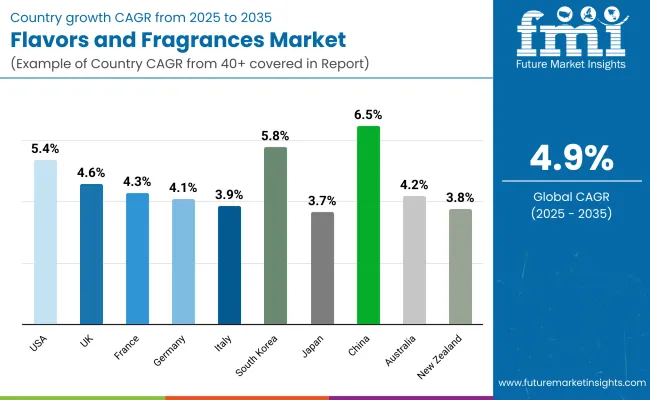 Flavors And Fragrances Market Country