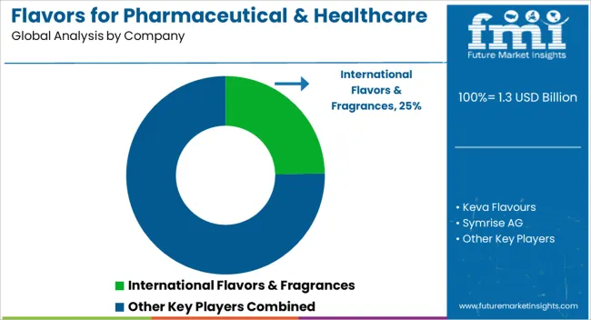 Flavors For Pharmaceutical & Healthcare Applications Market Analysis By Company