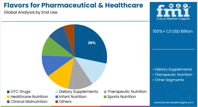 Flavors For Pharmaceutical & Healthcare Applications Market Analysis By End Use