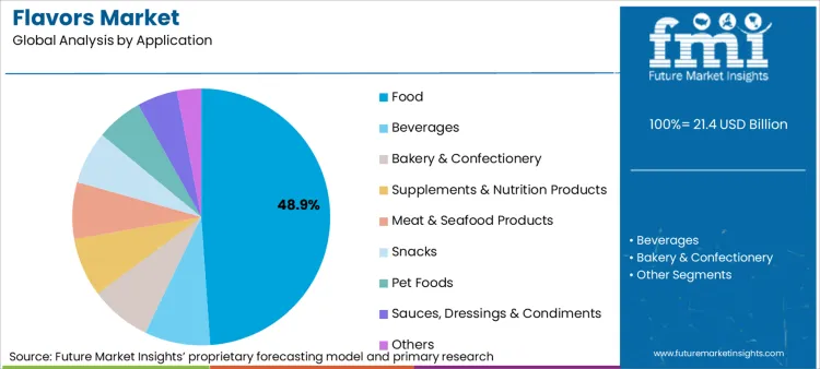 Flavors Market Analysis By Application