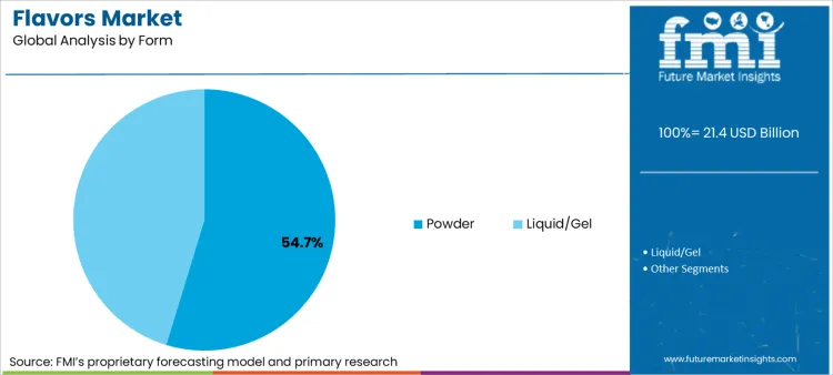Flavors Market Analysis By Form