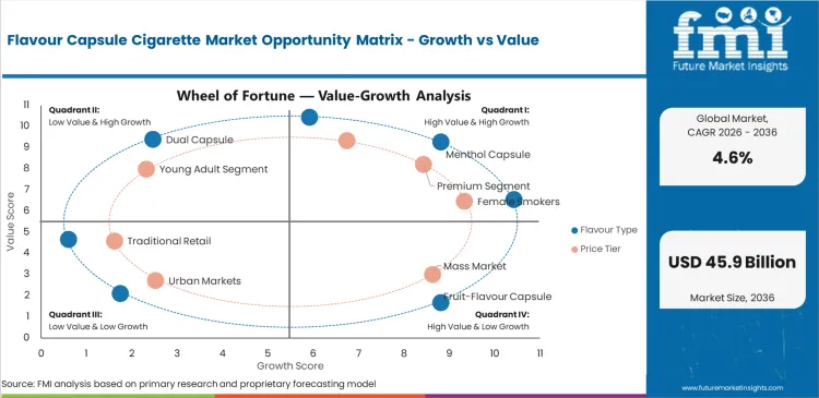 Flavour Capsule Cigarette Market Opportunity Matrix Growth Vs Value Flavour Capsule Cigarette Market Opportunity Matrix Growth Vs Value