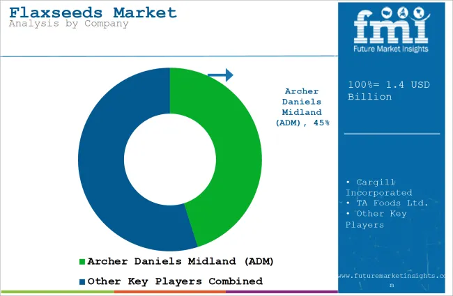 Flaxseeds Market Analysis By Company
