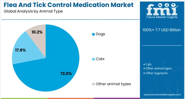 Flea And Tick Control Medication Market Analysis By Animal Type