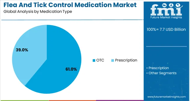 Flea And Tick Control Medication Market Analysis By Medication Type