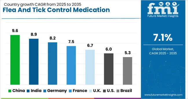 Flea And Tick Control Medication Market Cagr Analysis By Country