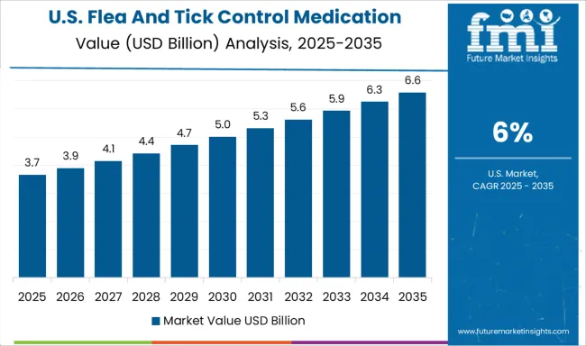 Flea And Tick Control Medication Market Country Value Analysis