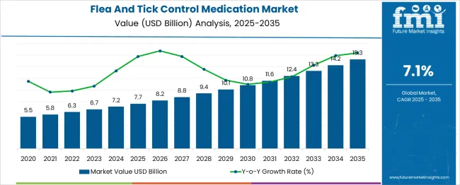 Flea And Tick Control Medication Market Market Value Analysis