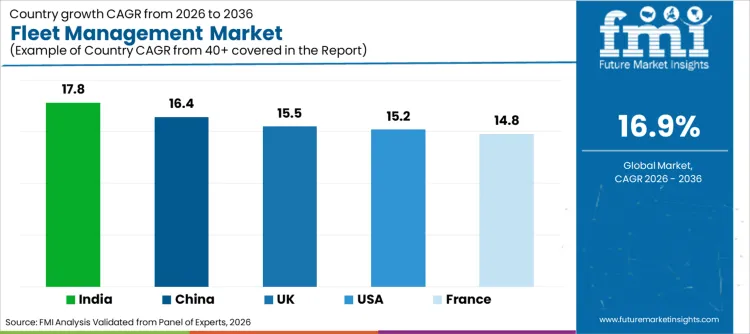Fleet Management Market Cagr Analysis By Country