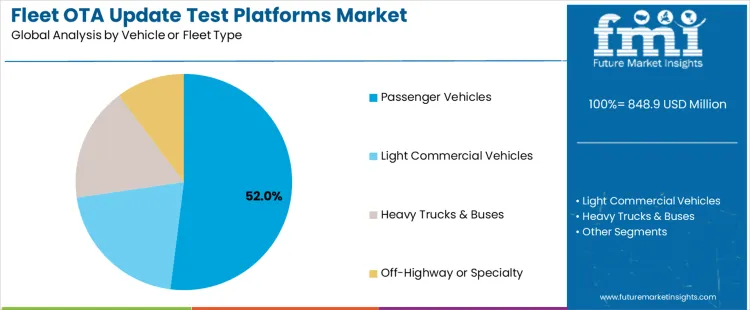 Fleet Ota Update Test Platforms Market Analysis By Vehicle Or Fleet Type