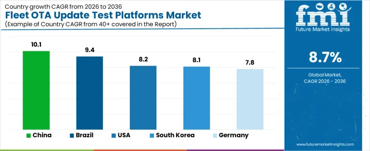 Fleet Ota Update Test Platforms Market Cagr Analysis By Country