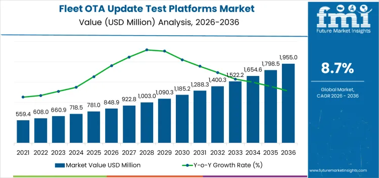 Fleet Ota Update Test Platforms Market Market Value Analysis