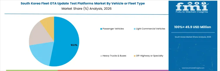 Fleet Ota Update Test Platforms Market South Korea Market Share Analysis By Vehicle Or Fleet Type
