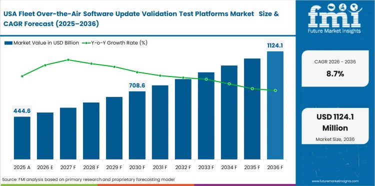 Fleet Over The Air Software Update Validation Test Platforms Market Country Value Analysis