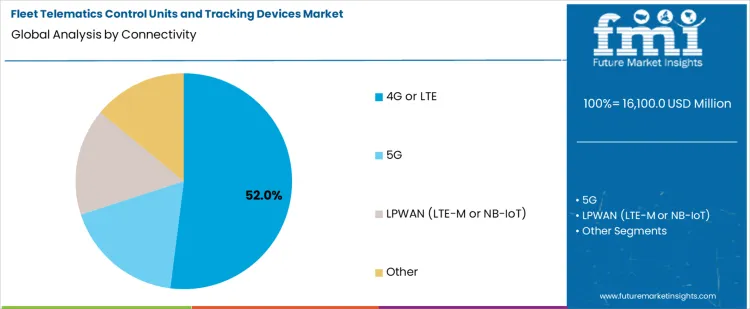 Fleet Telematics Control Units And Tracking Devices Market Analysis By Connectivity