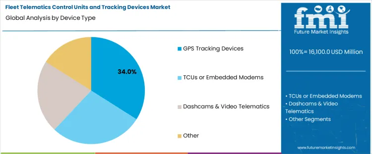 Fleet Telematics Control Units And Tracking Devices Market Analysis By Device Type